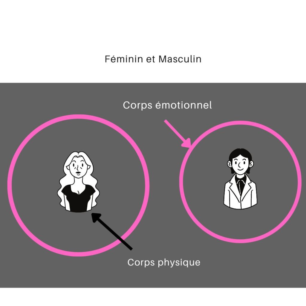 chaque personne est composée de féminin et de masculin