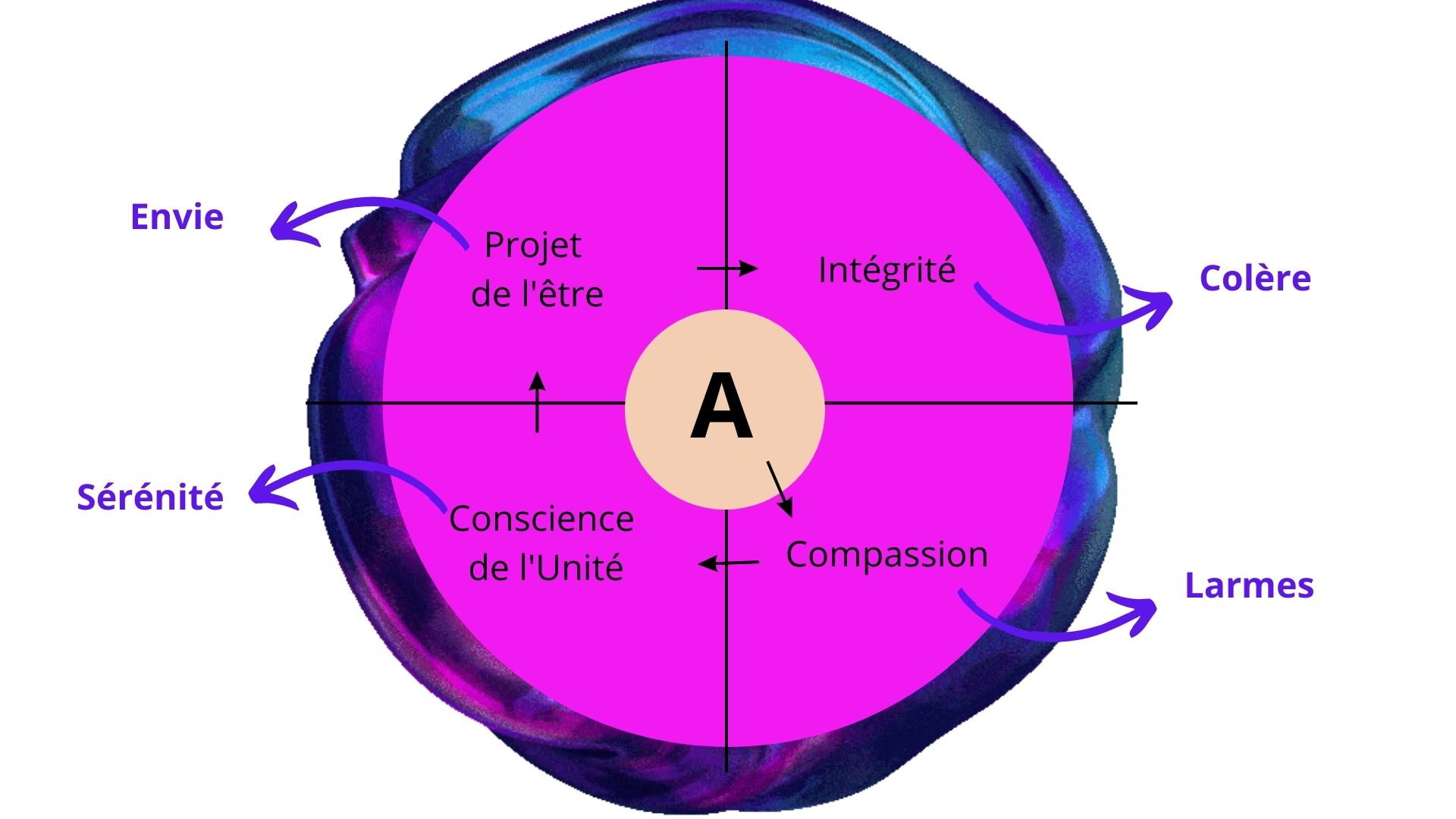 Enveloppe émotionnelle, structure de l'amour du Soi